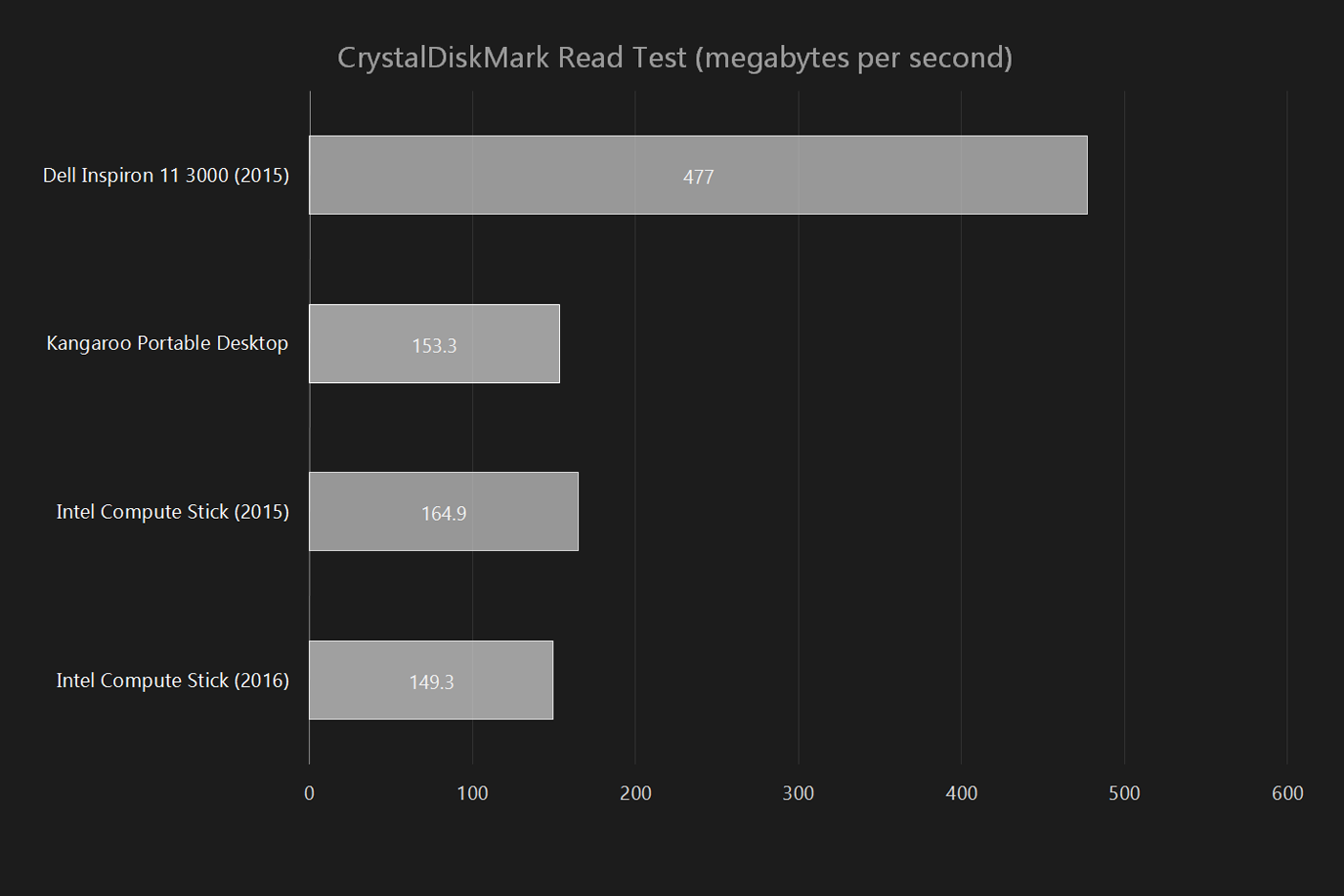 intel compute stick cherry trail 2016 review 2015 crystaldiskmark read