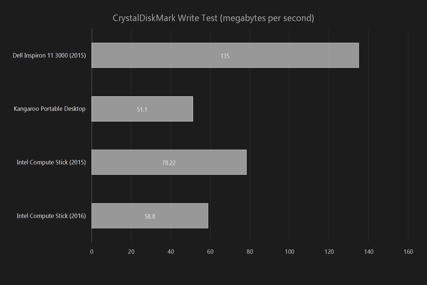 intel compute stick cherry trail 2016 review 2015 crystaldiskmark write