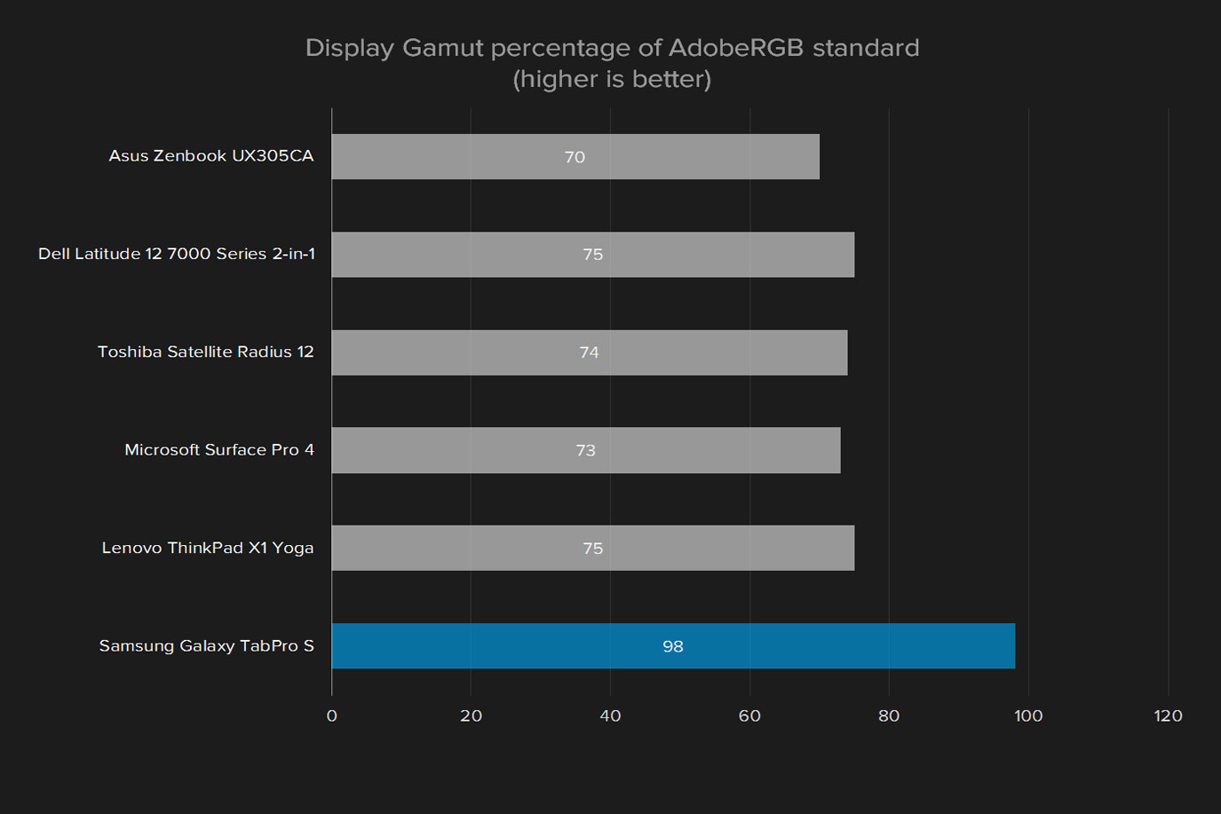 samsung tabpro s review galaxy display gamut