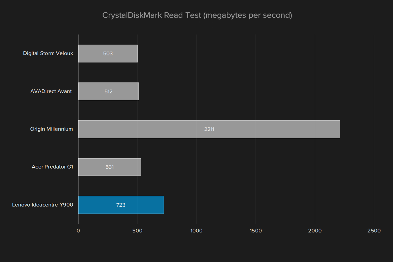 lenovo ideacentre y900 review crystaldiskmark read