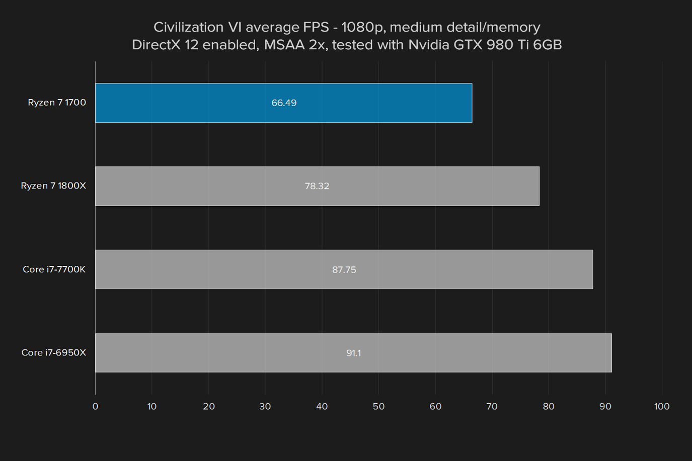 amd ryzen 7 1700 review civ vi gtx 980 ti medium