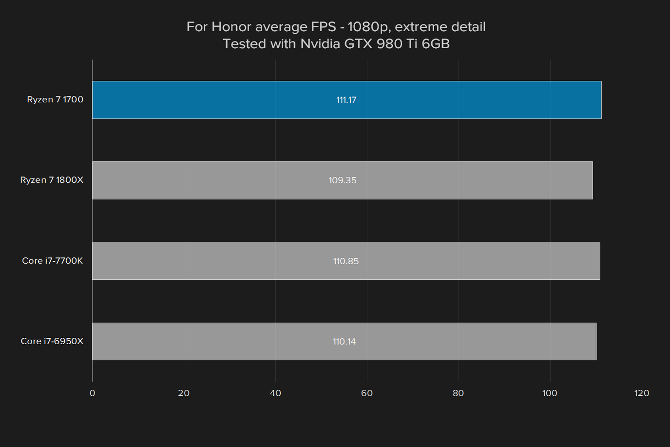 amd ryzen 7 1700 review for honor gtx 980 ti extreme alt