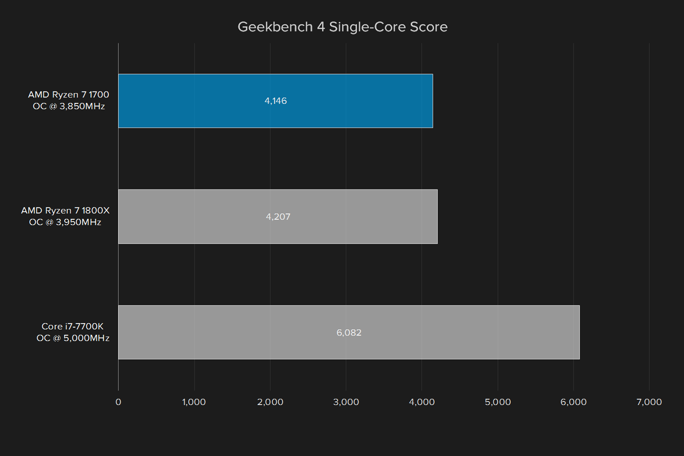 amd ryzen 7 1700 review geekbench single core score overclocked