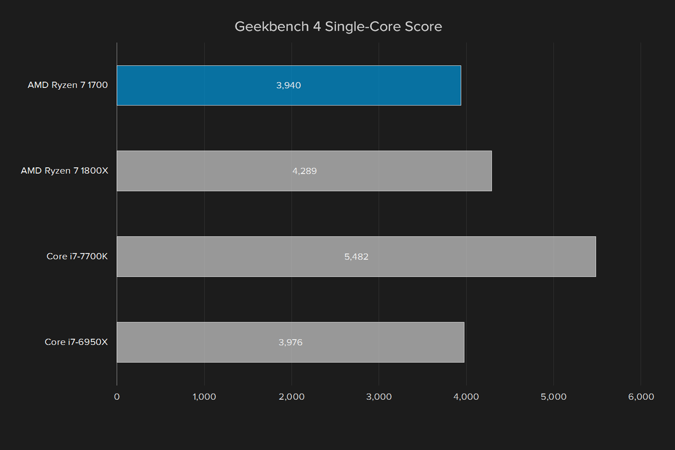 amd ryzen 7 1700 review geekbench single core score