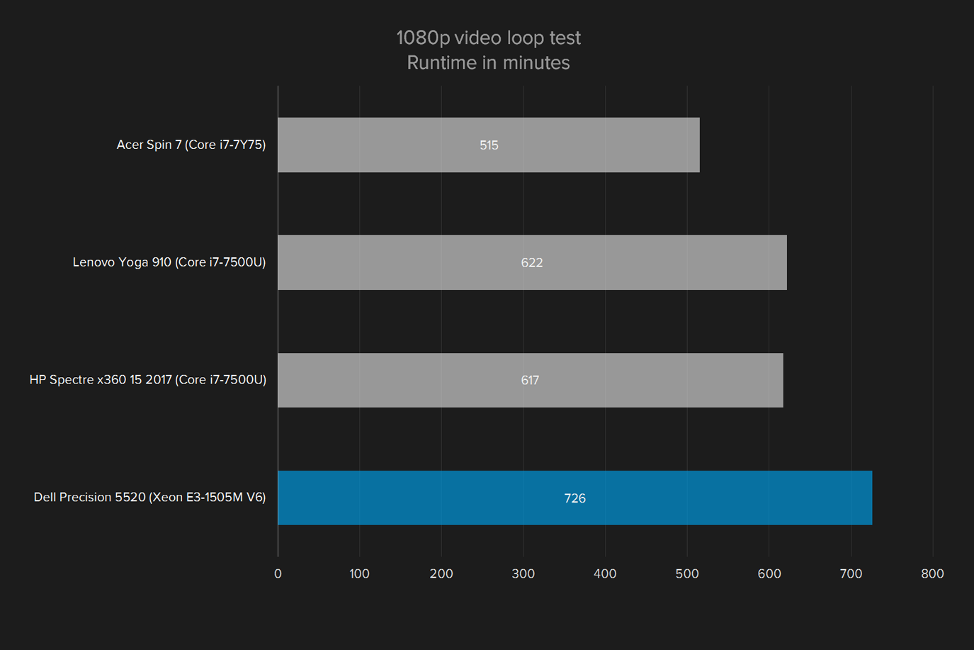 dell precision 5520 review 1080 video loop test