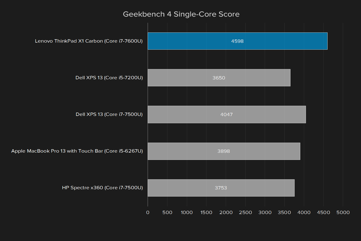 lenovo thinkpad x1 carbon 2017 review geekbench 4 single core score