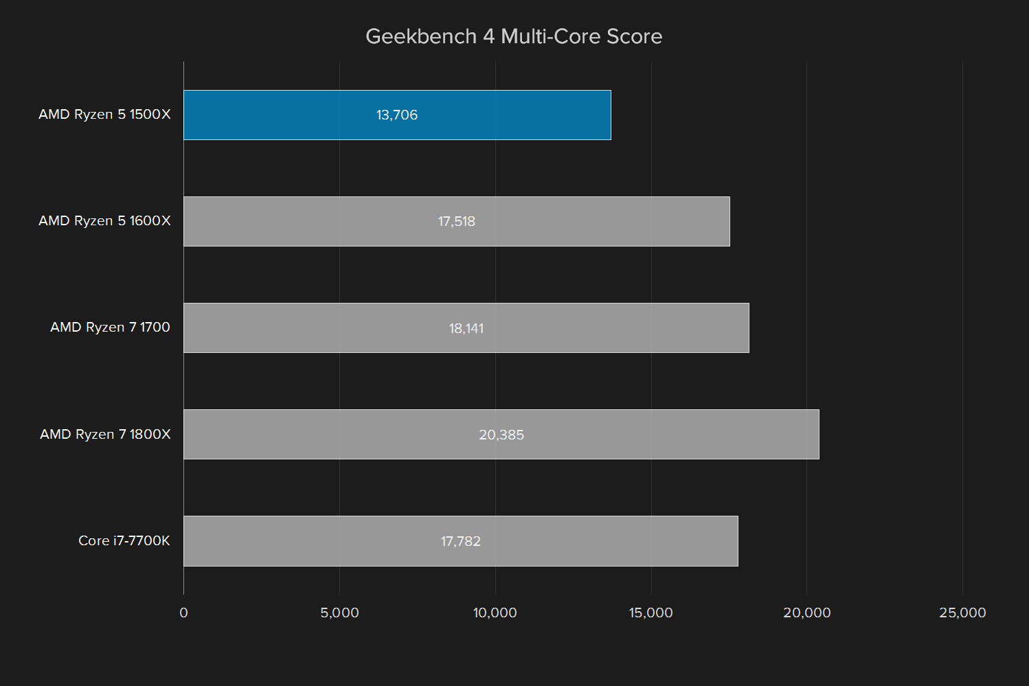 amd ryzen 5 1500x review geekbench multi