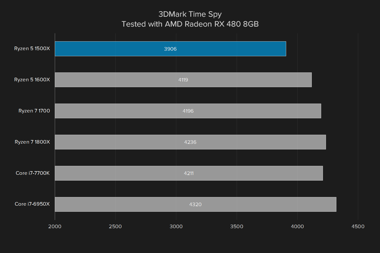 amd ryzen 5 1500x review 3d mark time spy  rx 480