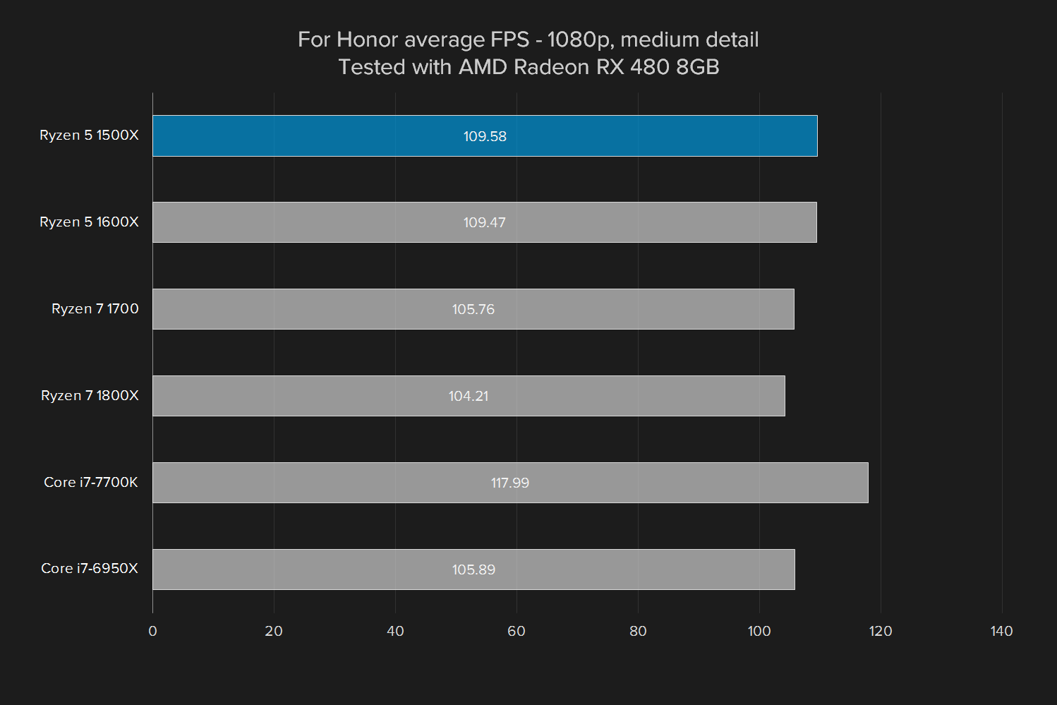 amd ryzen 5 1500x review for honor  rx 480 medium