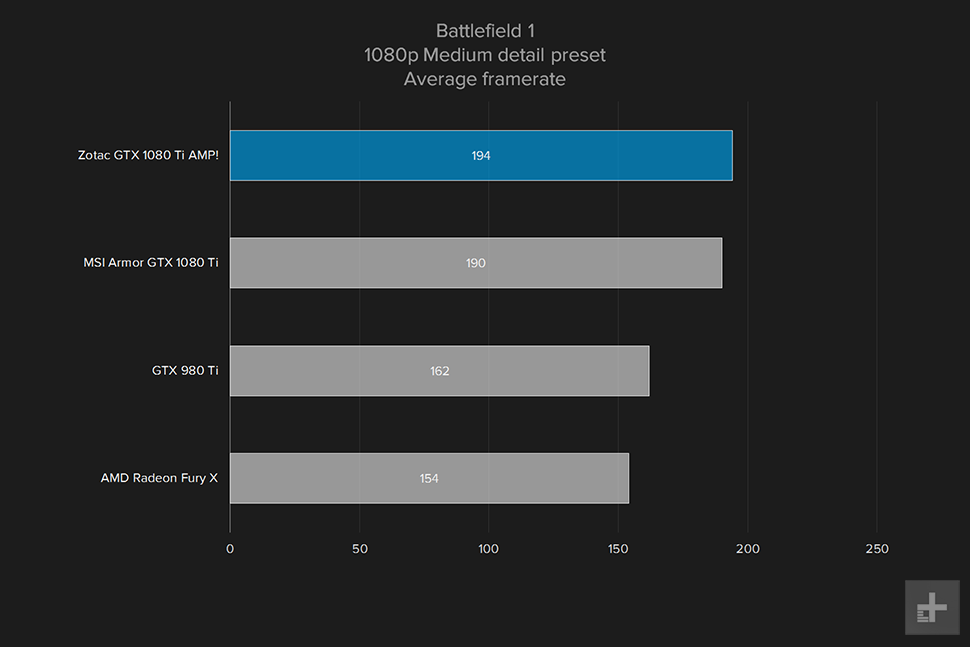 zotac geforce gtx 1080ti amp review battlefield 1 1080p medium