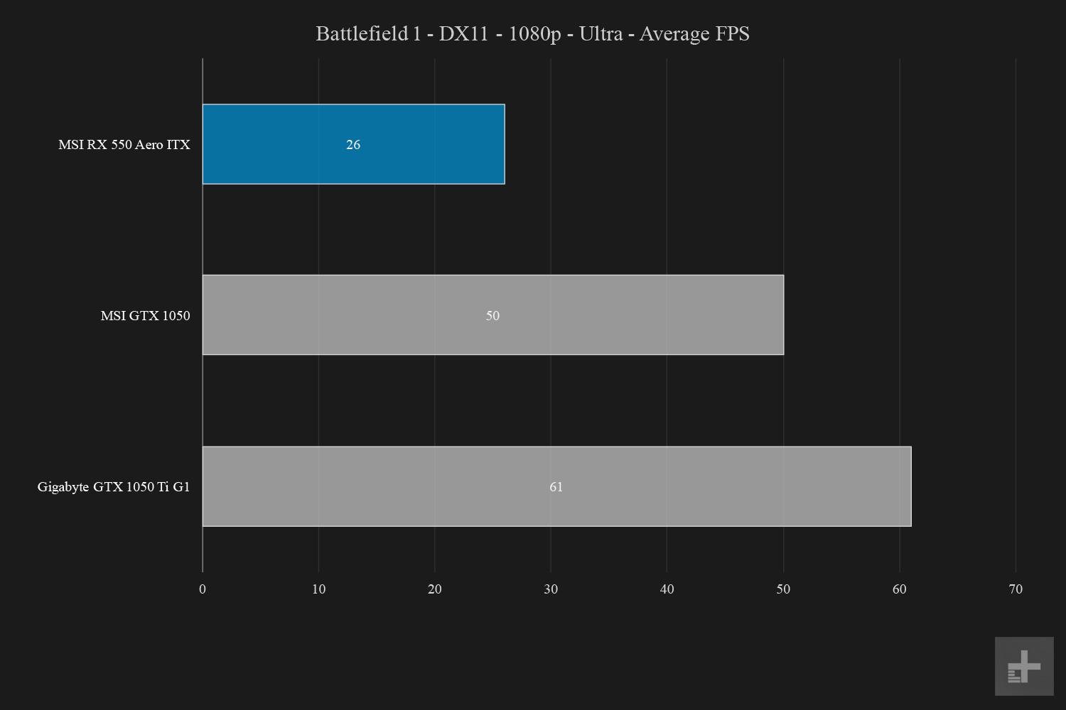 msi radeon rx 550 aero itx review graphs battlefield dx11 1080p ultra