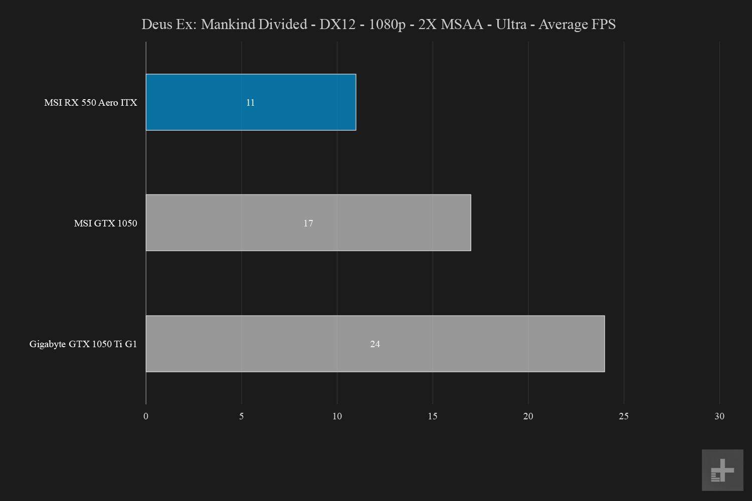 msi radeon rx 550 aero itx review graphs deusx dx12 1080p ultra
