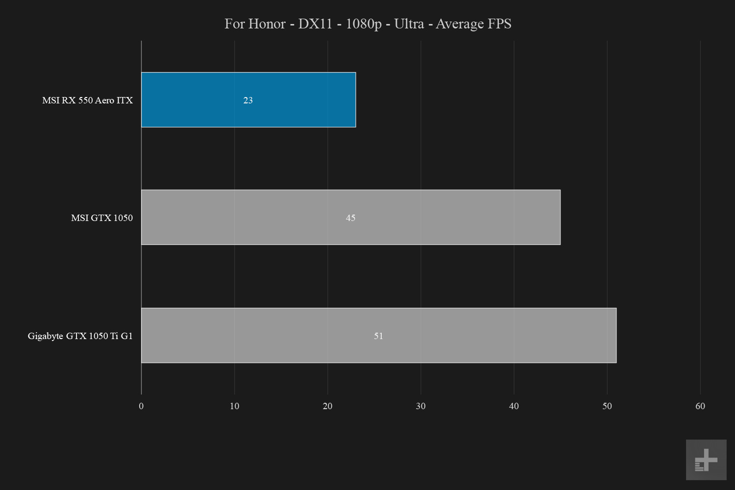 msi radeon rx 550 aero itx review graphs forhonor dx11 1080p ultra