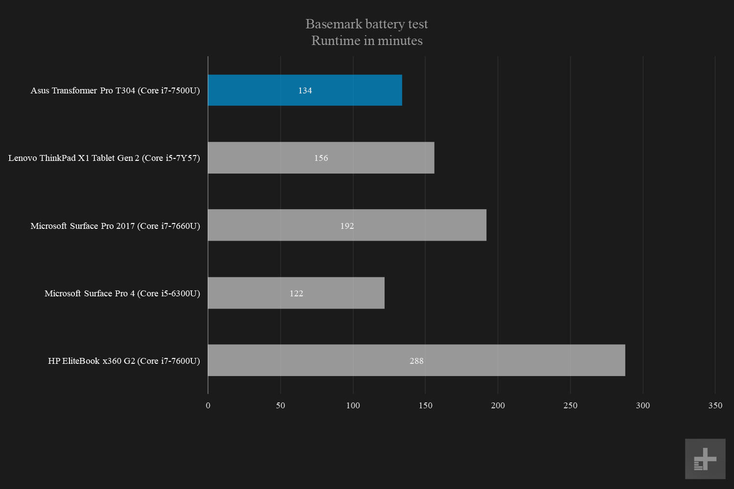 Asus Transformer Pro T304 graphs basemark battery