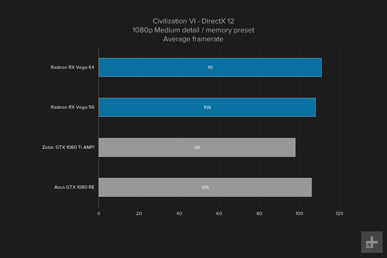 amd vega 64 gpu review graph civ vi 1080p medium