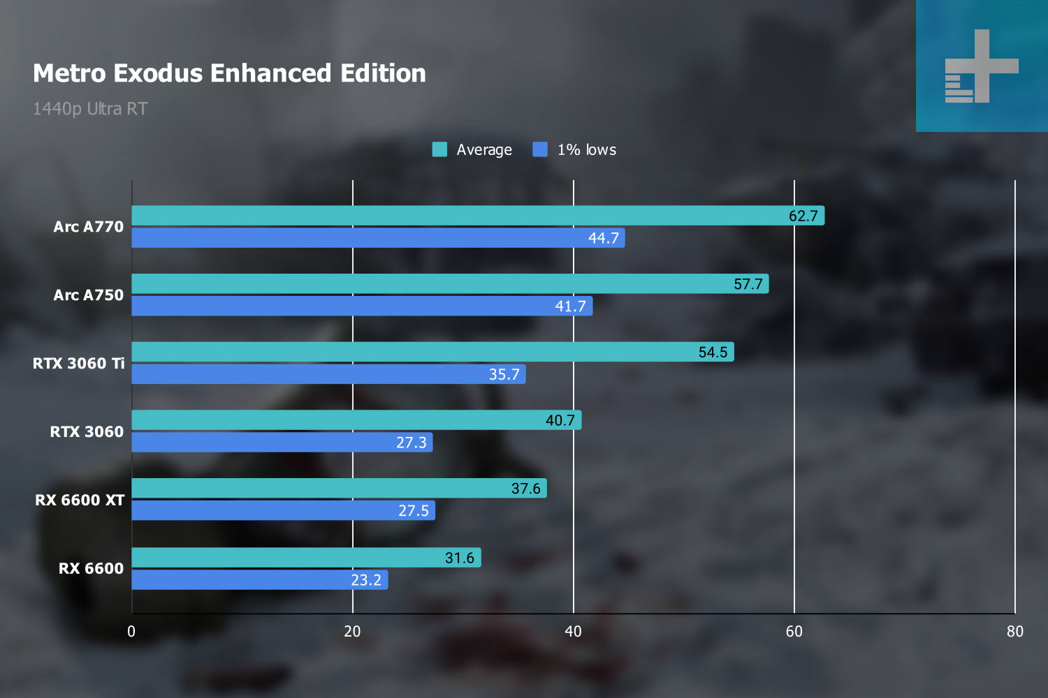 Metro Exodus ray tracing benchmarks at 1440p.