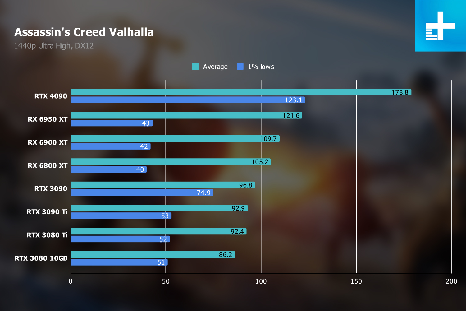 nvidia geforce rtx 4090 review valhalla 1440p