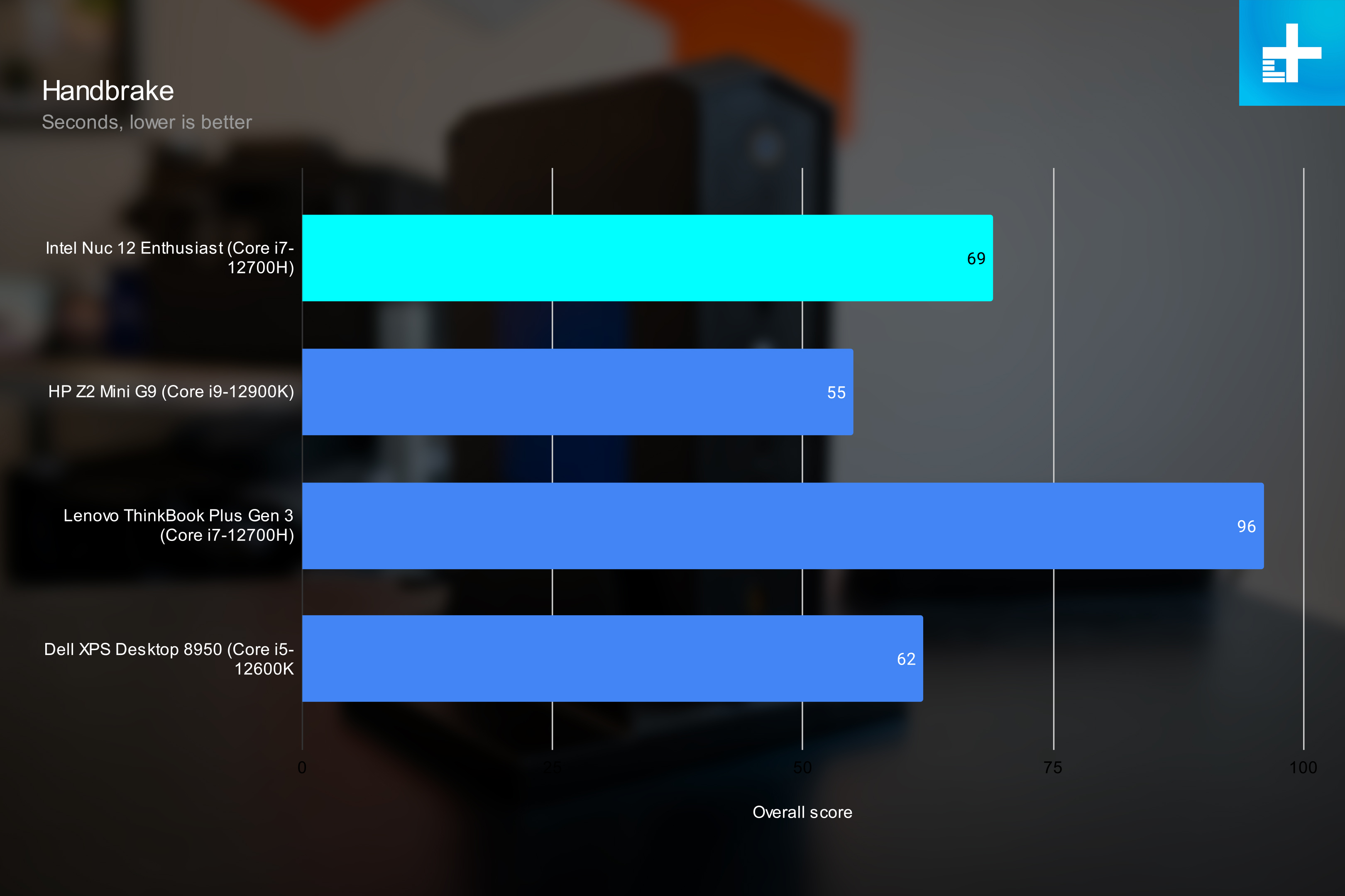 Handbrake benchmarks for Intel NUC 12 Enthusiast.
