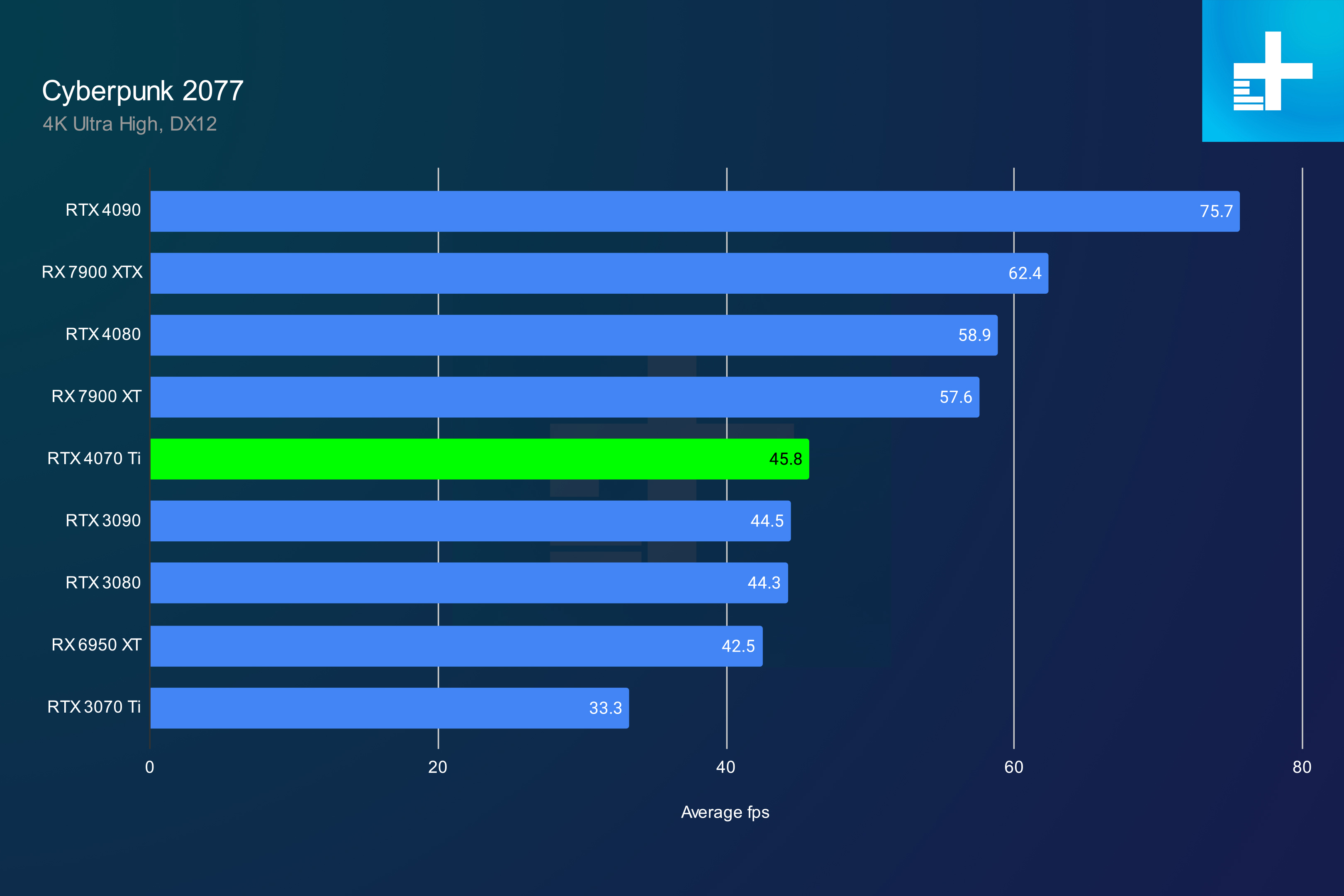 RTX 4070 Ti performance in Cyberpunk 2077 at 4K.