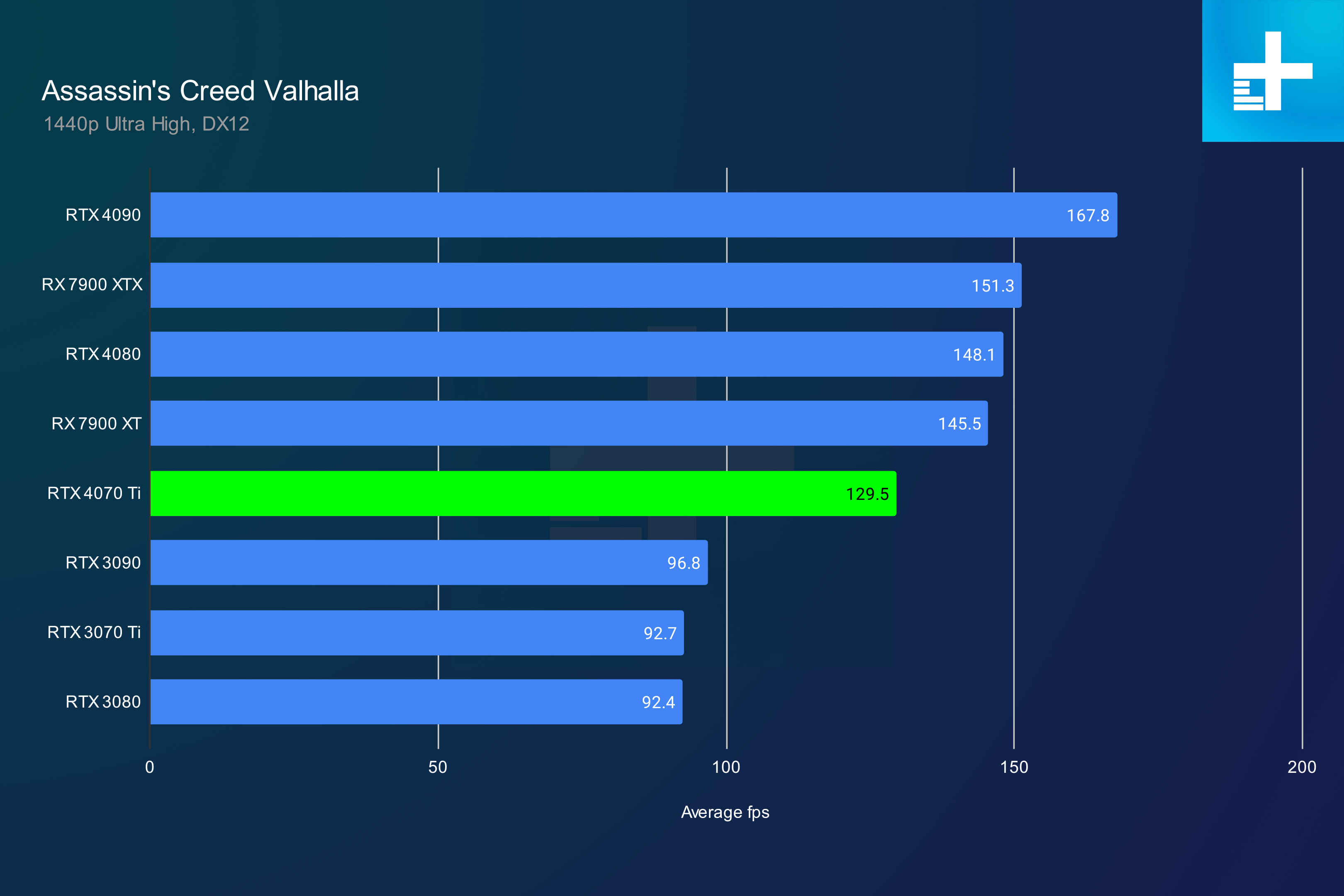 RTX 4070 Ti performance in Assassin's Creed Valhalla at 1440p.