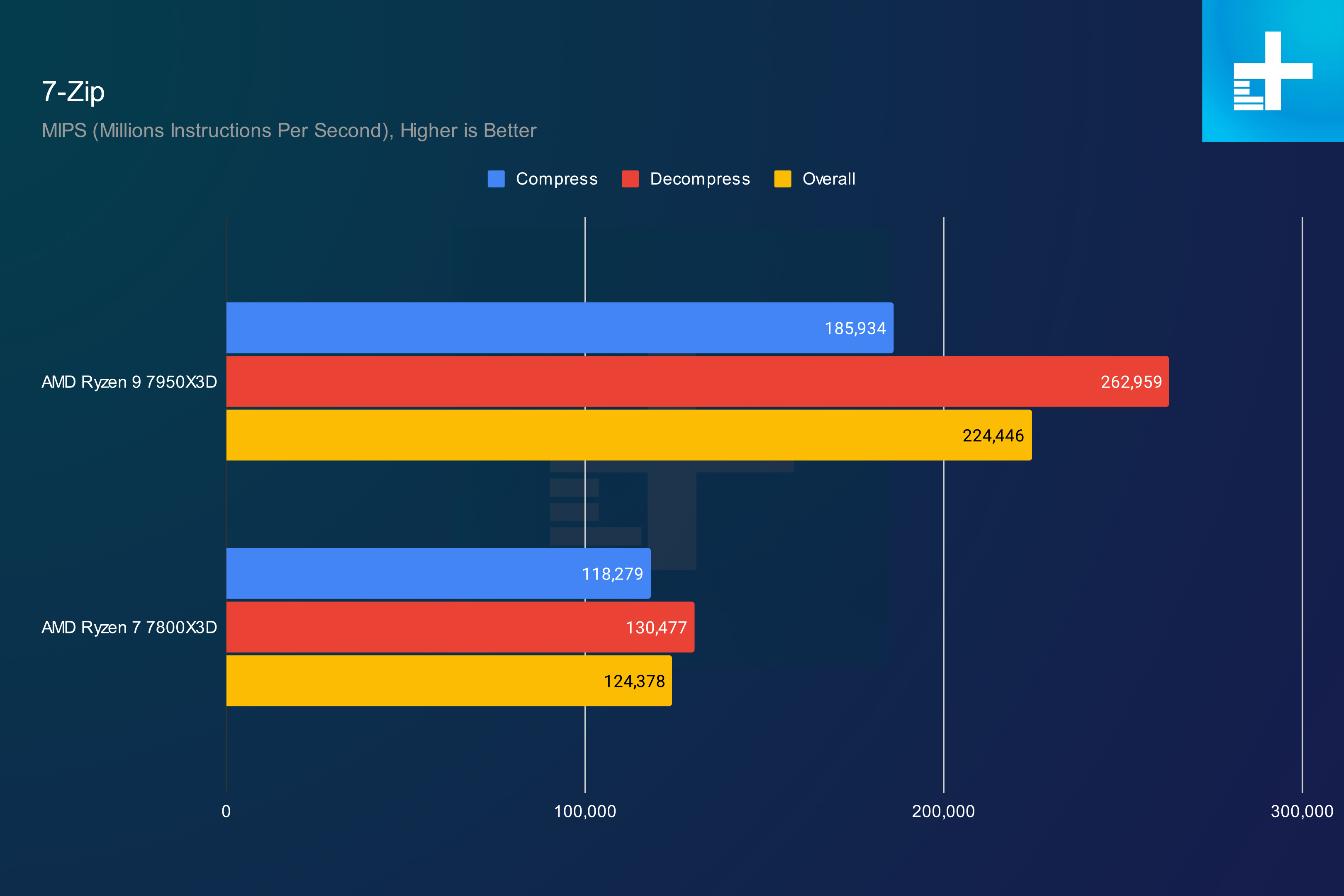 7950X3d vs 7800x3d in 7Zip.