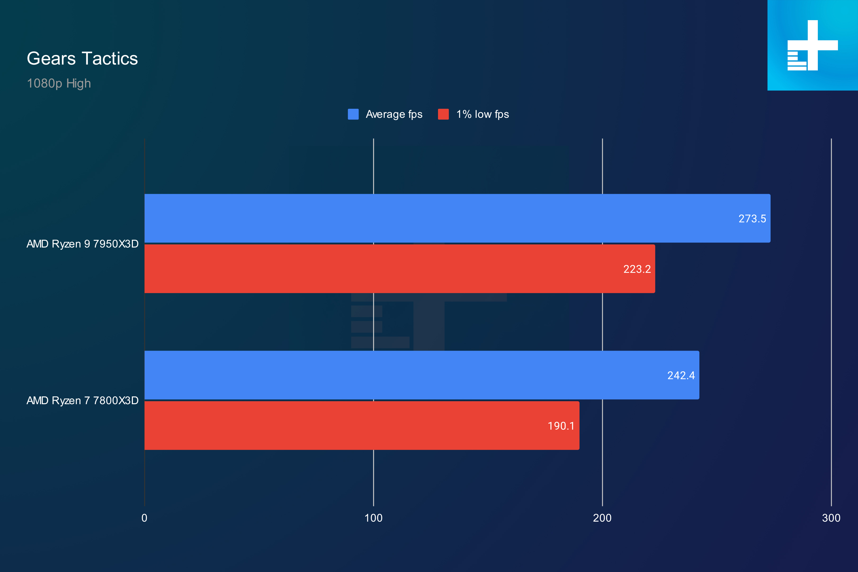 amd ryzen 7 7800x3d vs 9 7950x3d gears tactics
