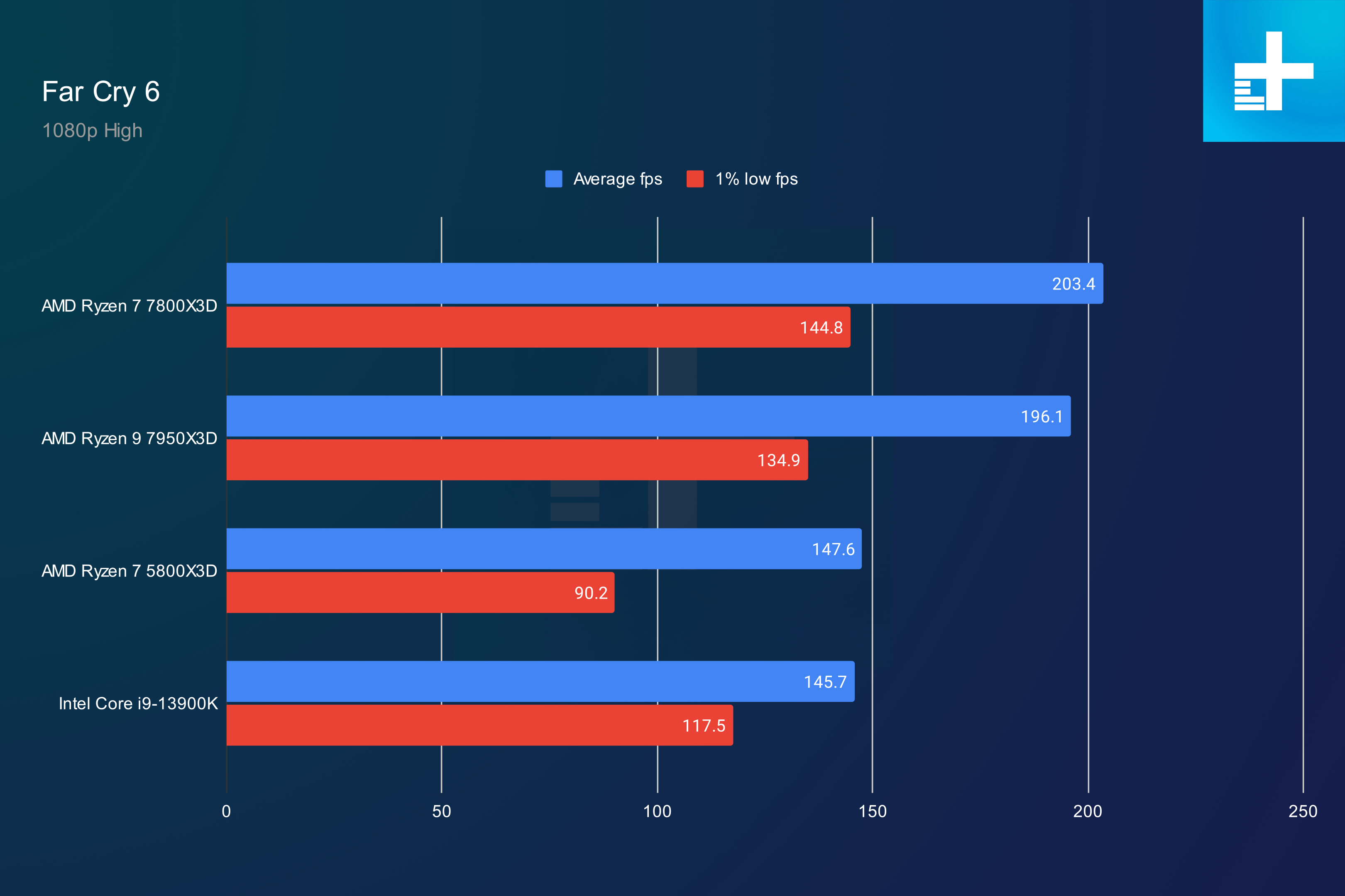 Benchmark results for the AMD Ryzen 7 7800X3D in Far Cry 6.