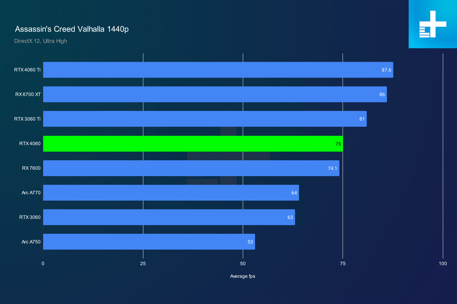 nvidia rtx 4060 review valhalla 1440p