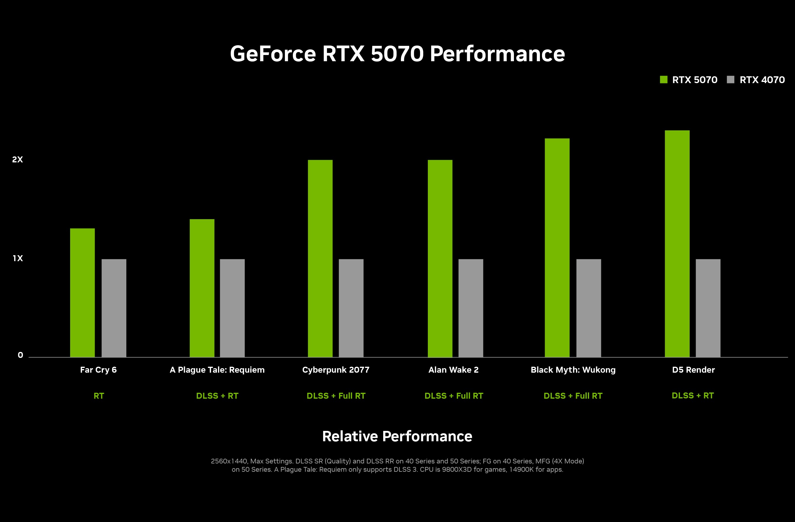 RTX 5070 numbers.