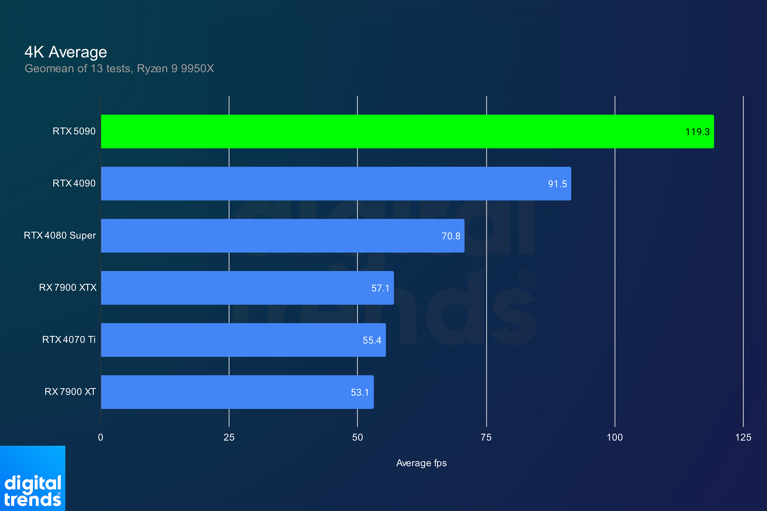 Average 4K gaming performance for the RTX 5090.