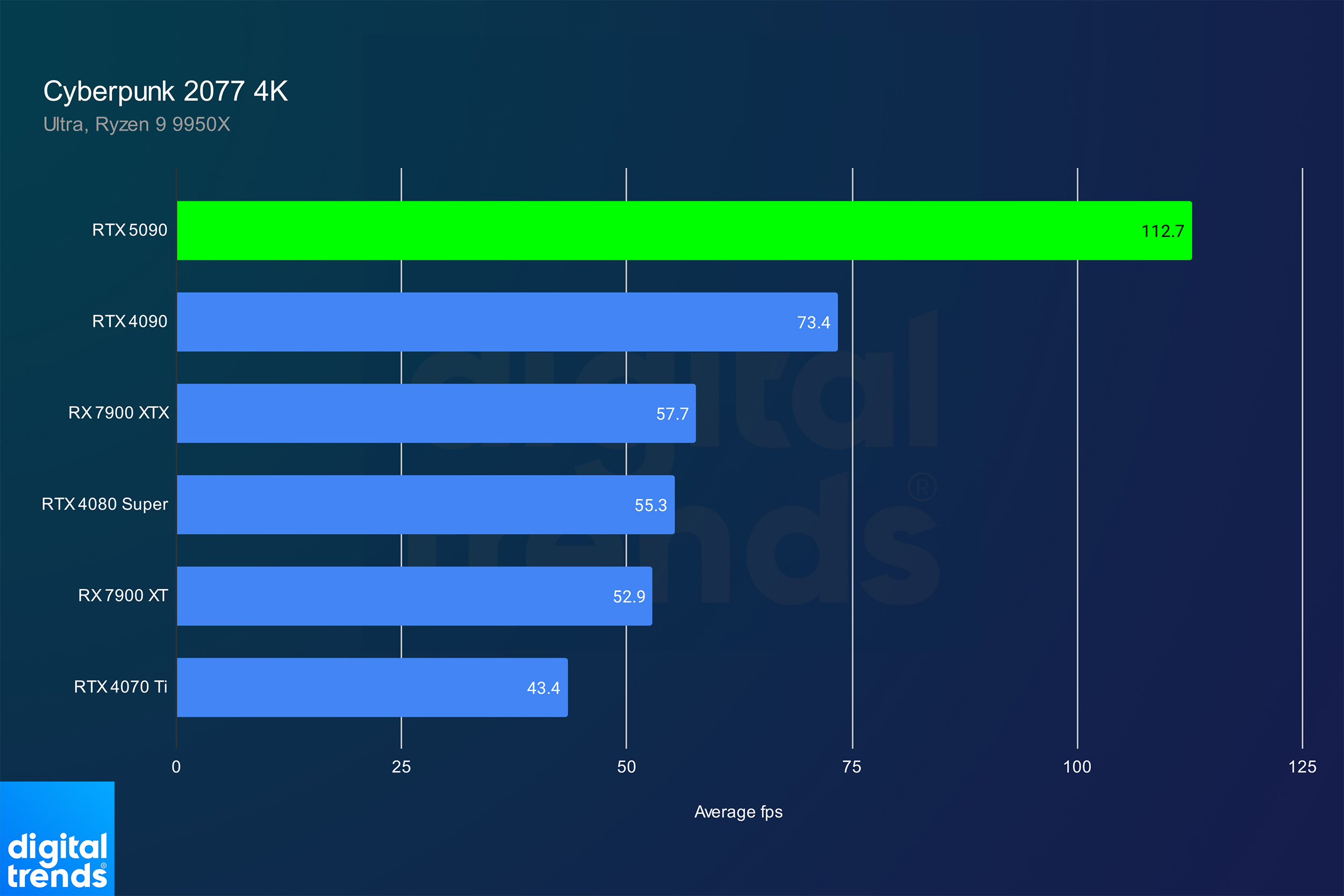 Performance for the RTX 5090 in Cyberpunk 2077 at 4K.